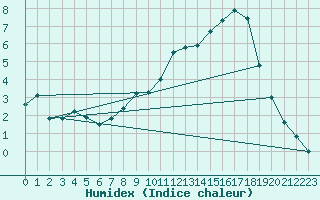 Courbe de l'humidex pour Epinal (88)