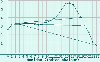 Courbe de l'humidex pour Guret Saint-Laurent (23)