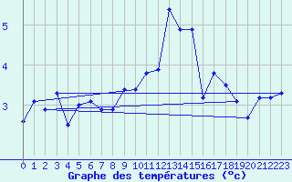 Courbe de tempratures pour Stavoren Aws