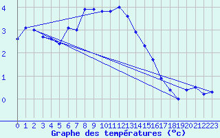 Courbe de tempratures pour Eggishorn