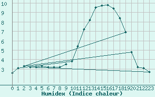 Courbe de l'humidex pour Tauxigny (37)