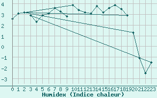 Courbe de l'humidex pour Galzig