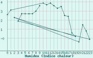 Courbe de l'humidex pour Feldberg-Schwarzwald (All)