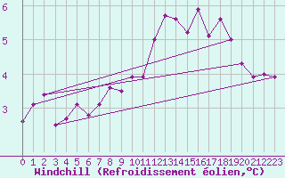 Courbe du refroidissement olien pour Rennes (35)