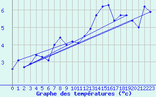 Courbe de tempratures pour La Fretaz (Sw)