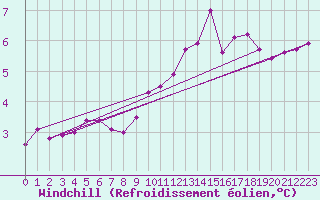 Courbe du refroidissement olien pour Chatelus-Malvaleix (23)