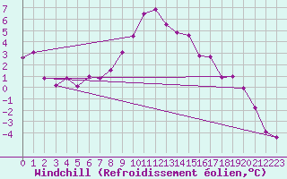 Courbe du refroidissement olien pour Monte S. Angelo