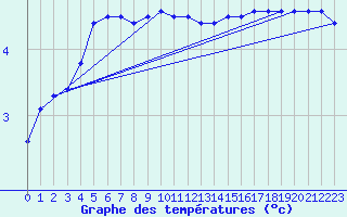 Courbe de tempratures pour Ustka