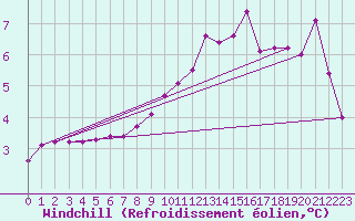 Courbe du refroidissement olien pour Petiville (76)