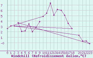 Courbe du refroidissement olien pour Stora Spaansberget