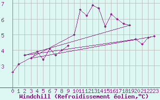 Courbe du refroidissement olien pour Leconfield