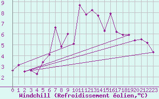 Courbe du refroidissement olien pour Col Des Mosses