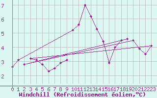 Courbe du refroidissement olien pour Courcelles (Be)