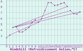 Courbe du refroidissement olien pour Gavle / Sandviken Air Force Base