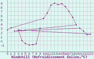 Courbe du refroidissement olien pour Schaerding
