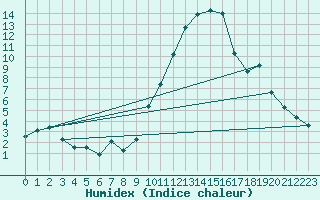 Courbe de l'humidex pour Le Luc (83)