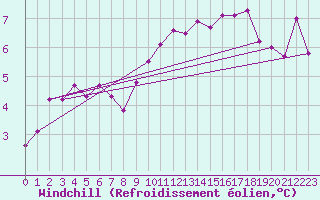 Courbe du refroidissement olien pour Dijon / Longvic (21)