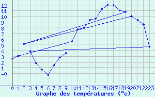 Courbe de tempratures pour Vaux-sur-Sre (Be)