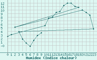 Courbe de l'humidex pour Vaux-sur-Sre (Be)