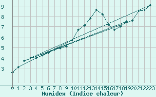 Courbe de l'humidex pour Norderney