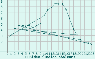 Courbe de l'humidex pour La Javie (04)