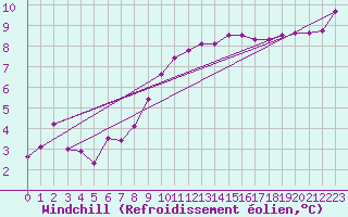 Courbe du refroidissement olien pour Bergen