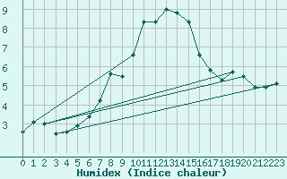 Courbe de l'humidex pour Les Attelas