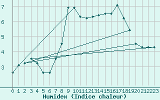 Courbe de l'humidex pour Parsberg/Oberpfalz-E