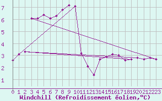 Courbe du refroidissement olien pour Xonrupt-Longemer (88)