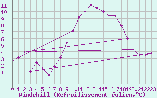 Courbe du refroidissement olien pour Landivisiau (29)