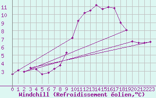 Courbe du refroidissement olien pour Lanvoc (29)
