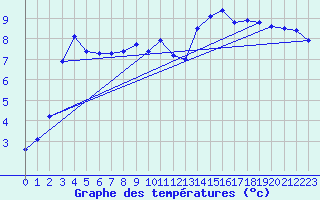 Courbe de tempratures pour Berne Liebefeld (Sw)