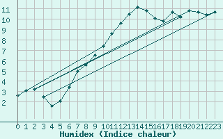 Courbe de l'humidex pour Humain (Be)