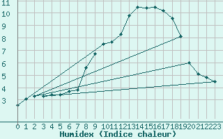 Courbe de l'humidex pour Alto de Los Leones