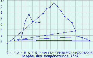 Courbe de tempratures pour Lans-en-Vercors (38)