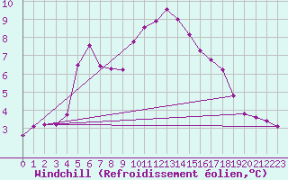 Courbe du refroidissement olien pour Lans-en-Vercors (38)