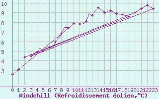 Courbe du refroidissement olien pour Diepholz