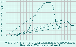 Courbe de l'humidex pour Oschatz