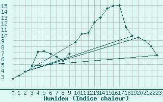 Courbe de l'humidex pour Sain-Bel (69)