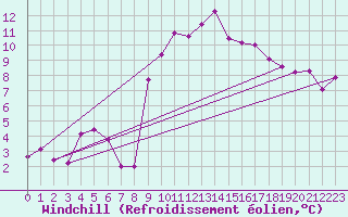 Courbe du refroidissement olien pour Arages del Puerto