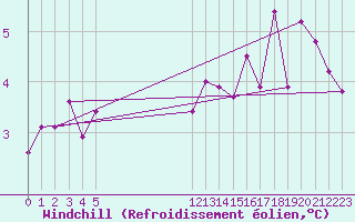 Courbe du refroidissement olien pour Landvik