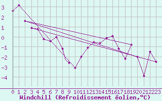 Courbe du refroidissement olien pour Northolt
