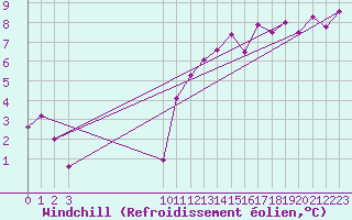 Courbe du refroidissement olien pour Bouligny (55)