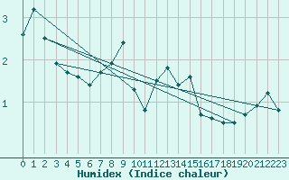 Courbe de l'humidex pour Feuerkogel