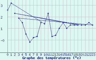 Courbe de tempratures pour Svinoy Fyr