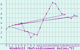 Courbe du refroidissement olien pour Gjilan (Kosovo)