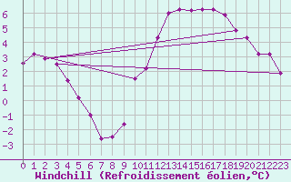 Courbe du refroidissement olien pour Lhospitalet (46)