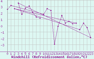 Courbe du refroidissement olien pour Les Eplatures - La Chaux-de-Fonds (Sw)