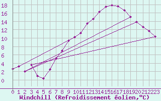Courbe du refroidissement olien pour Essen