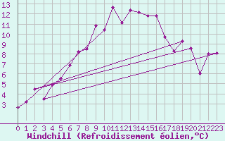Courbe du refroidissement olien pour Arosa